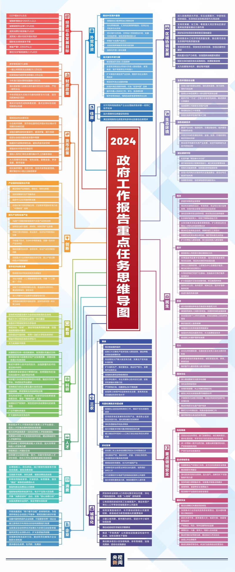 一張高清思維導(dǎo)圖，學(xué)習(xí)政府工作報(bào)告_副本.jpg