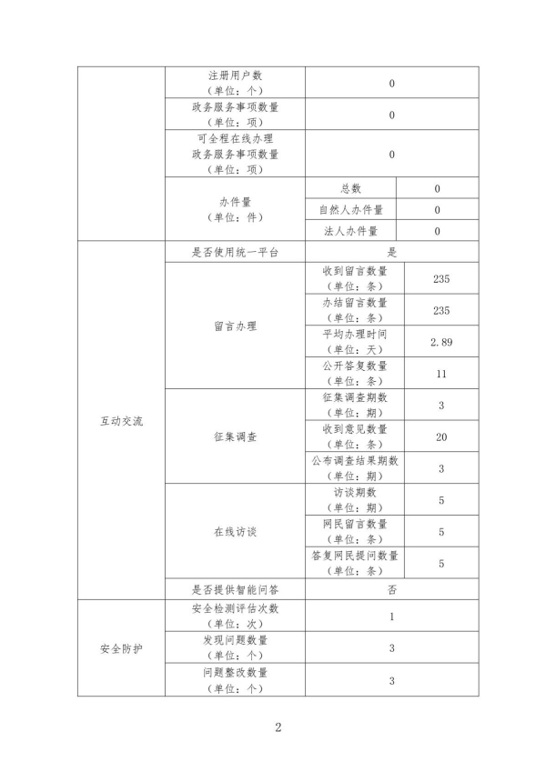 2024年度政府網(wǎng)站工作年度報表（廣東省國資委）_2.JPG